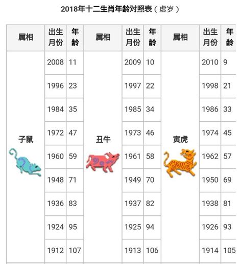 62歲生肖2023|12生肖對照表最完整版本！告訴你生肖紀年：出生年份。